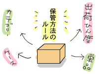 保管・流通加工編